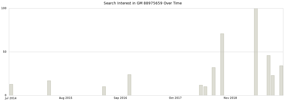 Search interest in GM 88975659 part aggregated by months over time.