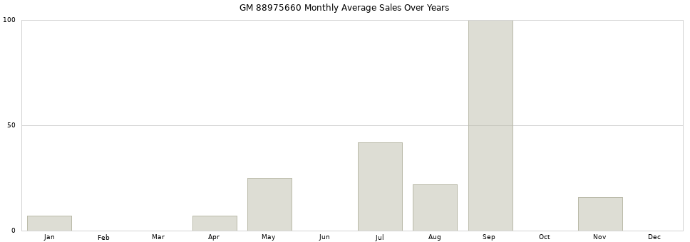 GM 88975660 monthly average sales over years from 2014 to 2020.