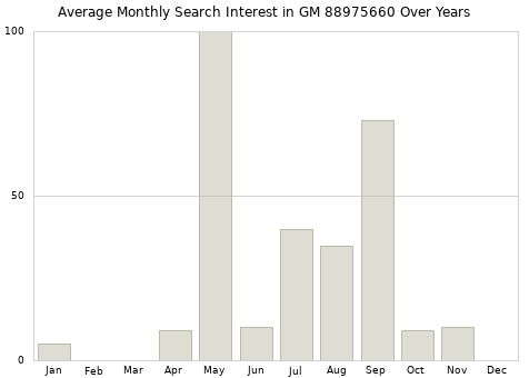 Monthly average search interest in GM 88975660 part over years from 2013 to 2020.