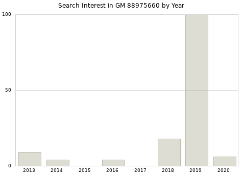 Annual search interest in GM 88975660 part.