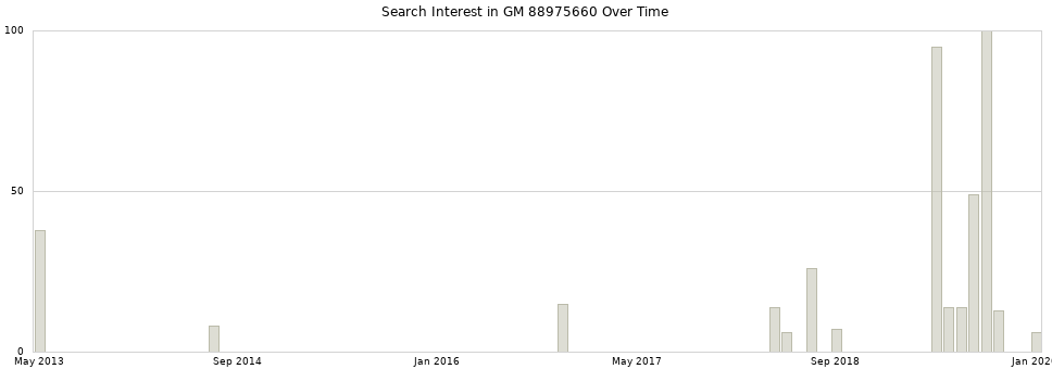 Search interest in GM 88975660 part aggregated by months over time.