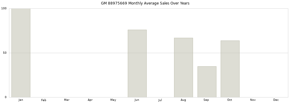 GM 88975669 monthly average sales over years from 2014 to 2020.