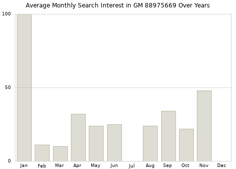 Monthly average search interest in GM 88975669 part over years from 2013 to 2020.