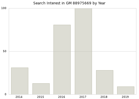 Annual search interest in GM 88975669 part.