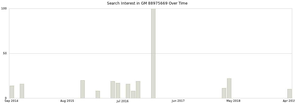 Search interest in GM 88975669 part aggregated by months over time.