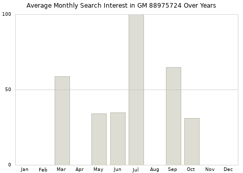 Monthly average search interest in GM 88975724 part over years from 2013 to 2020.