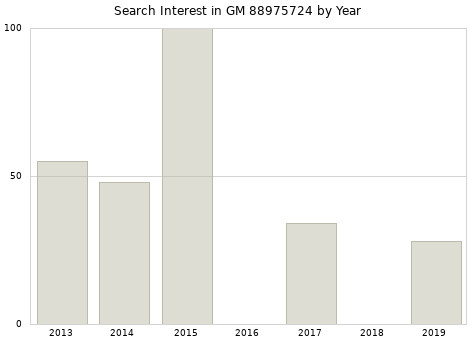 Annual search interest in GM 88975724 part.