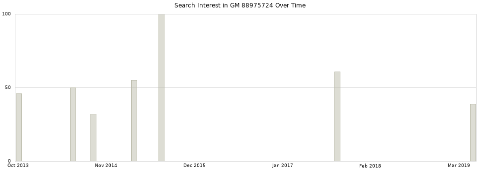 Search interest in GM 88975724 part aggregated by months over time.