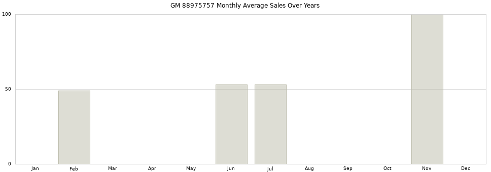 GM 88975757 monthly average sales over years from 2014 to 2020.