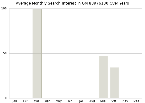 Monthly average search interest in GM 88976130 part over years from 2013 to 2020.