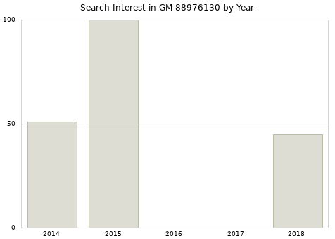 Annual search interest in GM 88976130 part.
