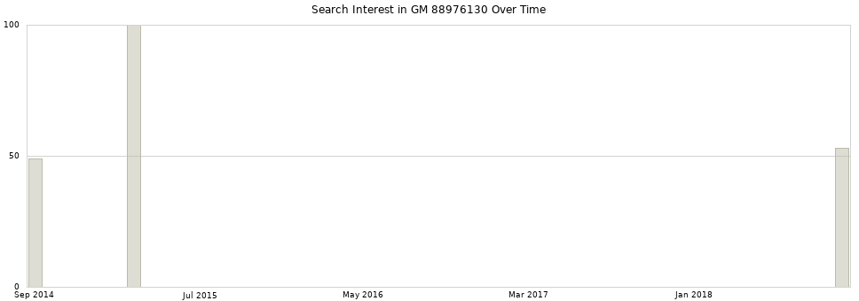 Search interest in GM 88976130 part aggregated by months over time.