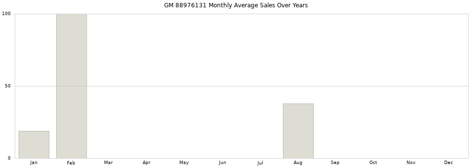 GM 88976131 monthly average sales over years from 2014 to 2020.