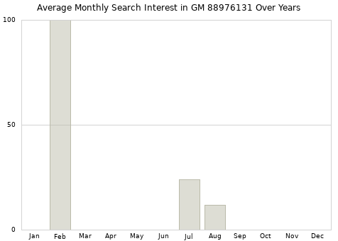 Monthly average search interest in GM 88976131 part over years from 2013 to 2020.