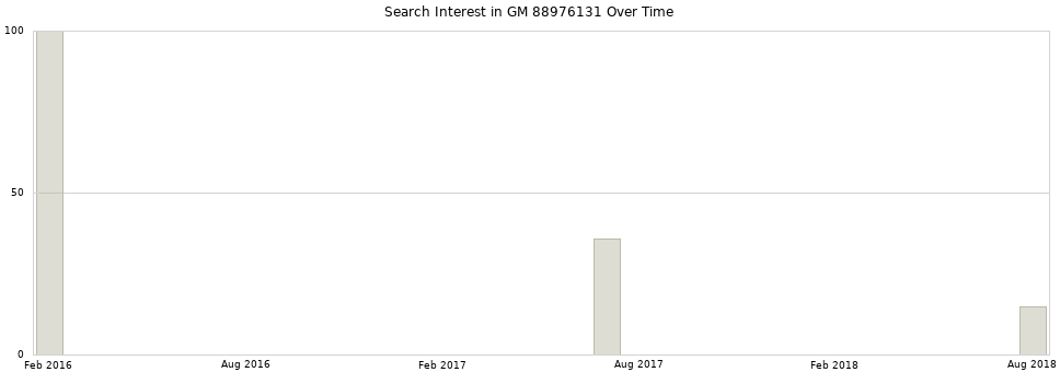 Search interest in GM 88976131 part aggregated by months over time.