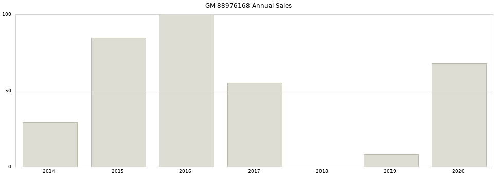 GM 88976168 part annual sales from 2014 to 2020.