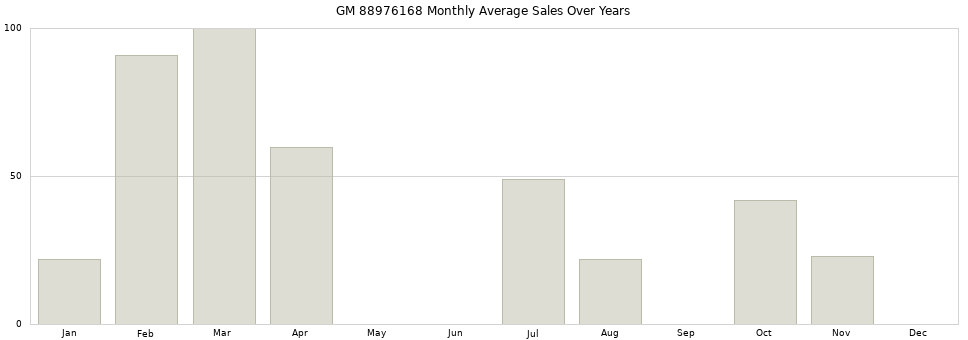 GM 88976168 monthly average sales over years from 2014 to 2020.