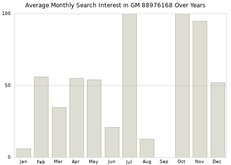Monthly average search interest in GM 88976168 part over years from 2013 to 2020.