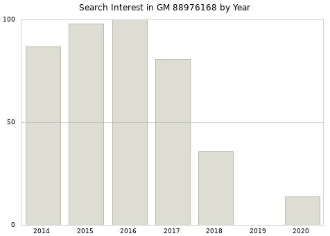 Annual search interest in GM 88976168 part.