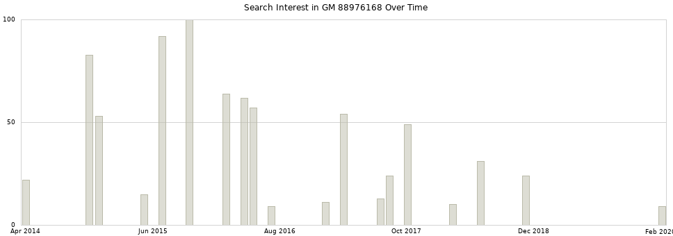 Search interest in GM 88976168 part aggregated by months over time.