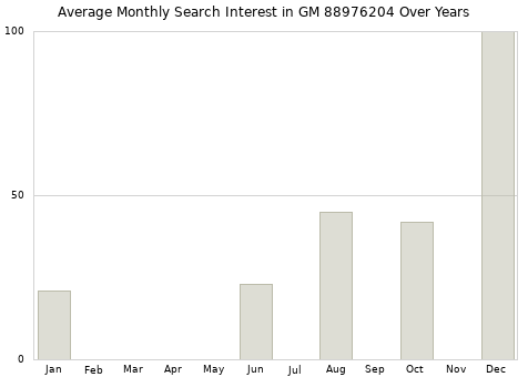 Monthly average search interest in GM 88976204 part over years from 2013 to 2020.