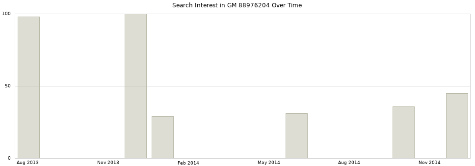 Search interest in GM 88976204 part aggregated by months over time.