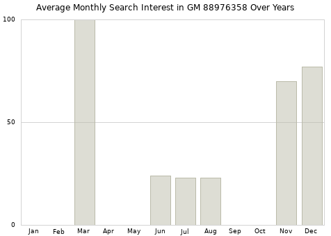 Monthly average search interest in GM 88976358 part over years from 2013 to 2020.