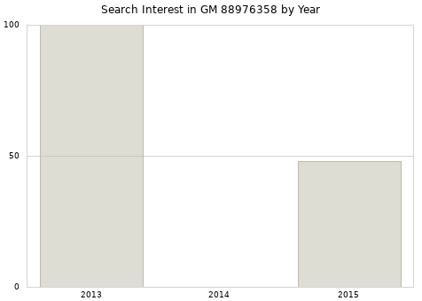 Annual search interest in GM 88976358 part.