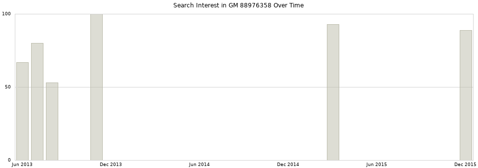 Search interest in GM 88976358 part aggregated by months over time.