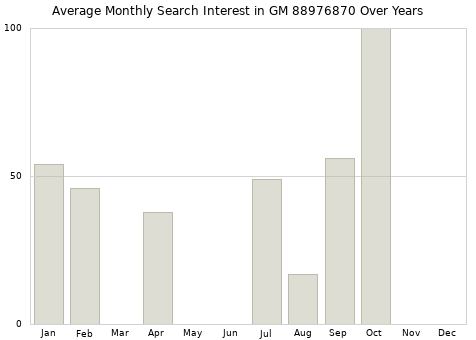 Monthly average search interest in GM 88976870 part over years from 2013 to 2020.