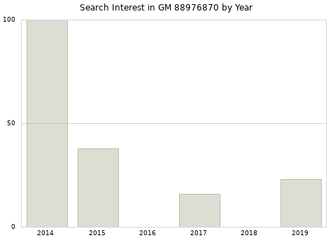 Annual search interest in GM 88976870 part.