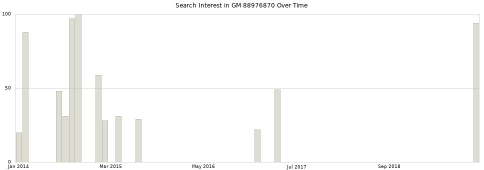 Search interest in GM 88976870 part aggregated by months over time.