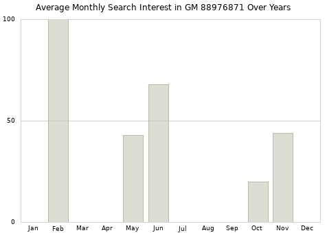 Monthly average search interest in GM 88976871 part over years from 2013 to 2020.
