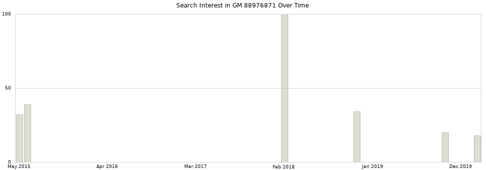 Search interest in GM 88976871 part aggregated by months over time.