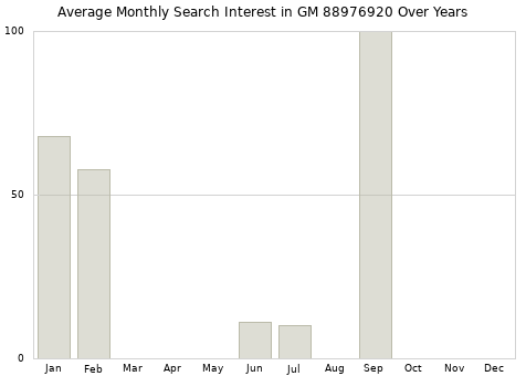 Monthly average search interest in GM 88976920 part over years from 2013 to 2020.