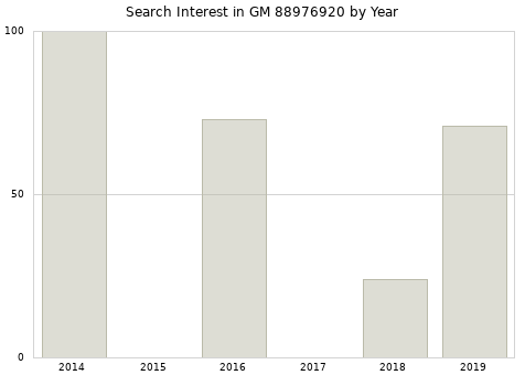 Annual search interest in GM 88976920 part.