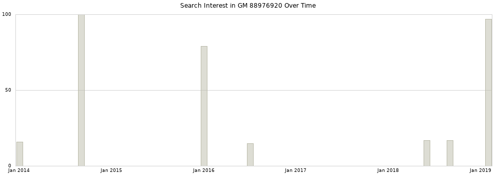 Search interest in GM 88976920 part aggregated by months over time.