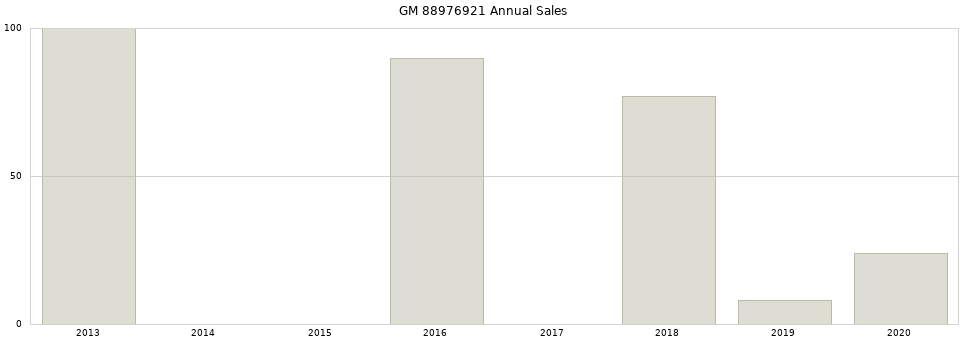 GM 88976921 part annual sales from 2014 to 2020.