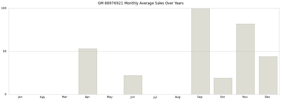 GM 88976921 monthly average sales over years from 2014 to 2020.