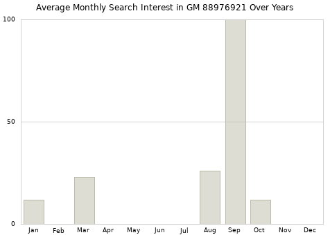 Monthly average search interest in GM 88976921 part over years from 2013 to 2020.