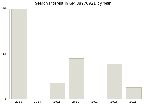 Annual search interest in GM 88976921 part.