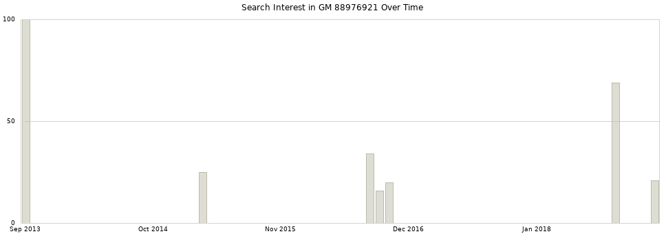 Search interest in GM 88976921 part aggregated by months over time.