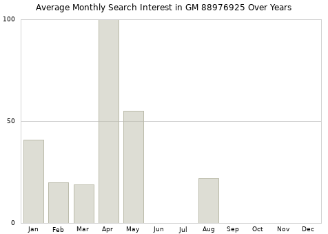Monthly average search interest in GM 88976925 part over years from 2013 to 2020.