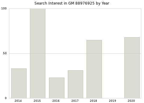 Annual search interest in GM 88976925 part.