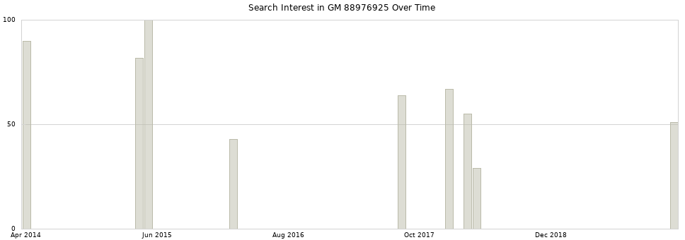 Search interest in GM 88976925 part aggregated by months over time.