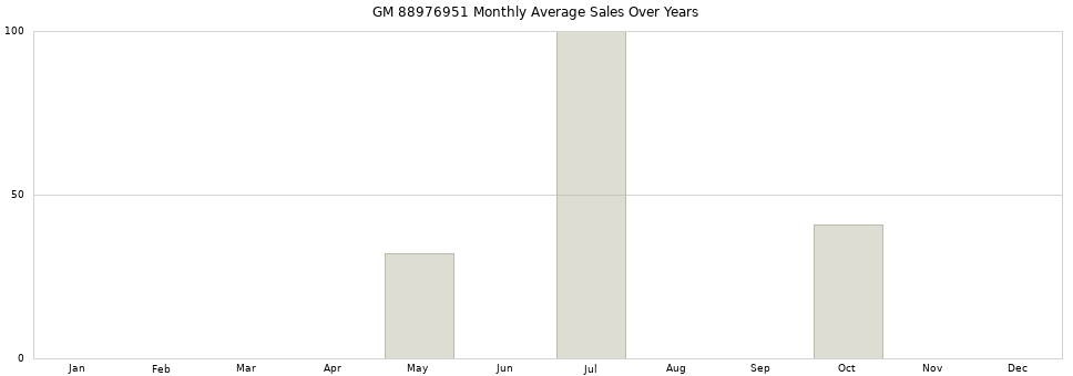 GM 88976951 monthly average sales over years from 2014 to 2020.