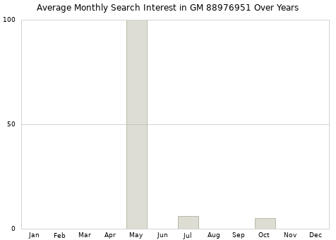Monthly average search interest in GM 88976951 part over years from 2013 to 2020.