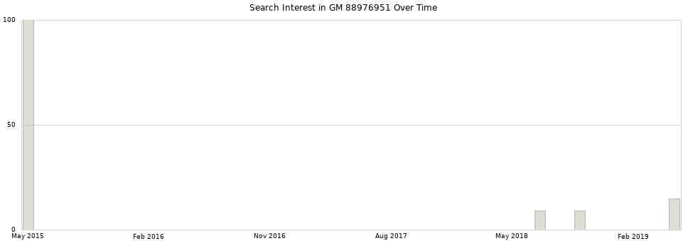 Search interest in GM 88976951 part aggregated by months over time.