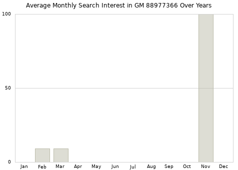 Monthly average search interest in GM 88977366 part over years from 2013 to 2020.
