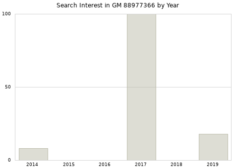 Annual search interest in GM 88977366 part.